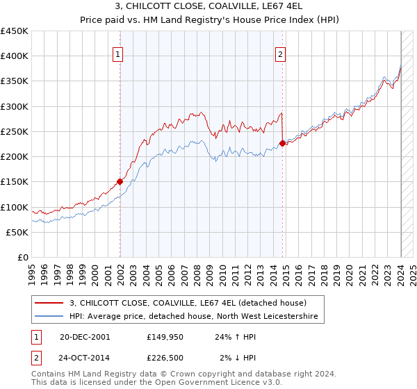 3, CHILCOTT CLOSE, COALVILLE, LE67 4EL: Price paid vs HM Land Registry's House Price Index