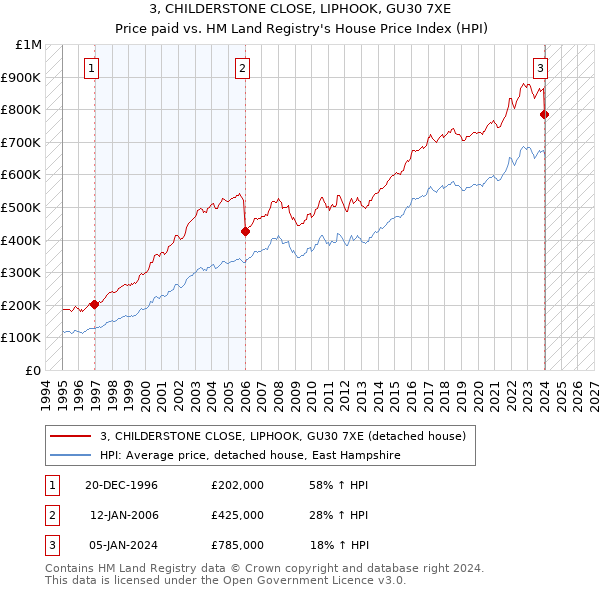 3, CHILDERSTONE CLOSE, LIPHOOK, GU30 7XE: Price paid vs HM Land Registry's House Price Index