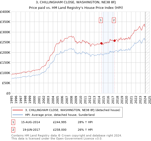 3, CHILLINGHAM CLOSE, WASHINGTON, NE38 8FJ: Price paid vs HM Land Registry's House Price Index