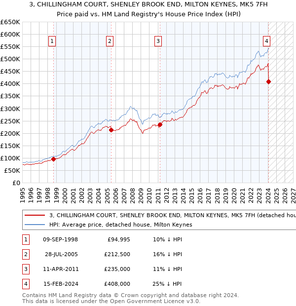 3, CHILLINGHAM COURT, SHENLEY BROOK END, MILTON KEYNES, MK5 7FH: Price paid vs HM Land Registry's House Price Index