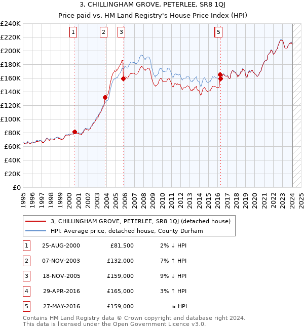 3, CHILLINGHAM GROVE, PETERLEE, SR8 1QJ: Price paid vs HM Land Registry's House Price Index