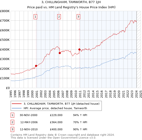 3, CHILLINGHAM, TAMWORTH, B77 1JH: Price paid vs HM Land Registry's House Price Index