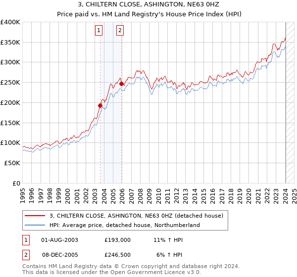 3, CHILTERN CLOSE, ASHINGTON, NE63 0HZ: Price paid vs HM Land Registry's House Price Index