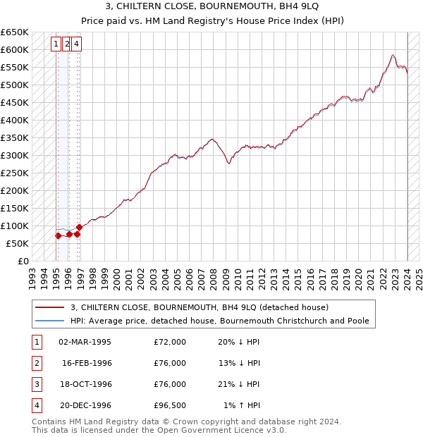3, CHILTERN CLOSE, BOURNEMOUTH, BH4 9LQ: Price paid vs HM Land Registry's House Price Index