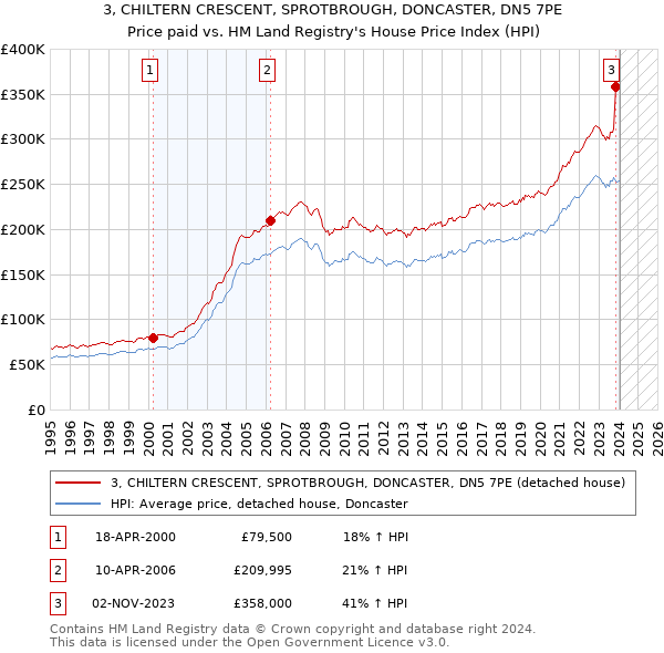 3, CHILTERN CRESCENT, SPROTBROUGH, DONCASTER, DN5 7PE: Price paid vs HM Land Registry's House Price Index