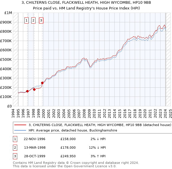 3, CHILTERNS CLOSE, FLACKWELL HEATH, HIGH WYCOMBE, HP10 9BB: Price paid vs HM Land Registry's House Price Index