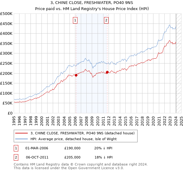 3, CHINE CLOSE, FRESHWATER, PO40 9NS: Price paid vs HM Land Registry's House Price Index