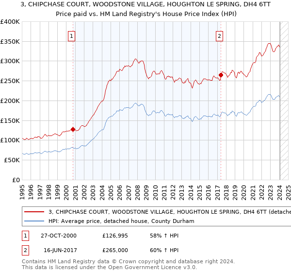 3, CHIPCHASE COURT, WOODSTONE VILLAGE, HOUGHTON LE SPRING, DH4 6TT: Price paid vs HM Land Registry's House Price Index