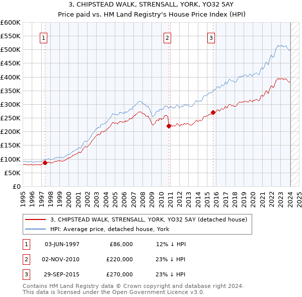 3, CHIPSTEAD WALK, STRENSALL, YORK, YO32 5AY: Price paid vs HM Land Registry's House Price Index