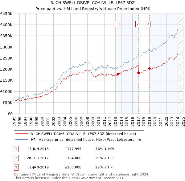 3, CHISWELL DRIVE, COALVILLE, LE67 3DZ: Price paid vs HM Land Registry's House Price Index
