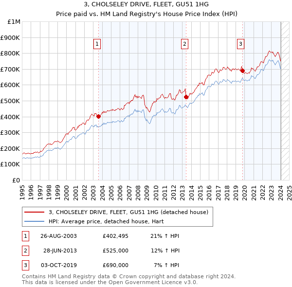 3, CHOLSELEY DRIVE, FLEET, GU51 1HG: Price paid vs HM Land Registry's House Price Index