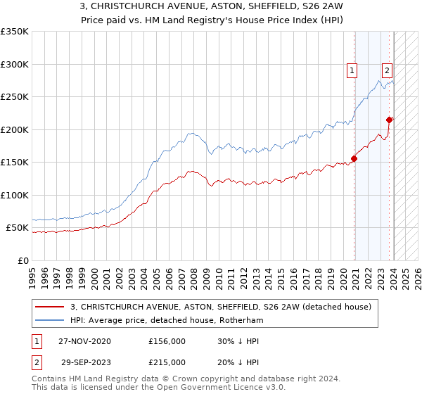 3, CHRISTCHURCH AVENUE, ASTON, SHEFFIELD, S26 2AW: Price paid vs HM Land Registry's House Price Index