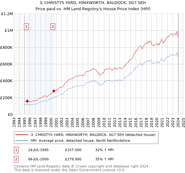 3, CHRISTYS YARD, HINXWORTH, BALDOCK, SG7 5EH: Price paid vs HM Land Registry's House Price Index