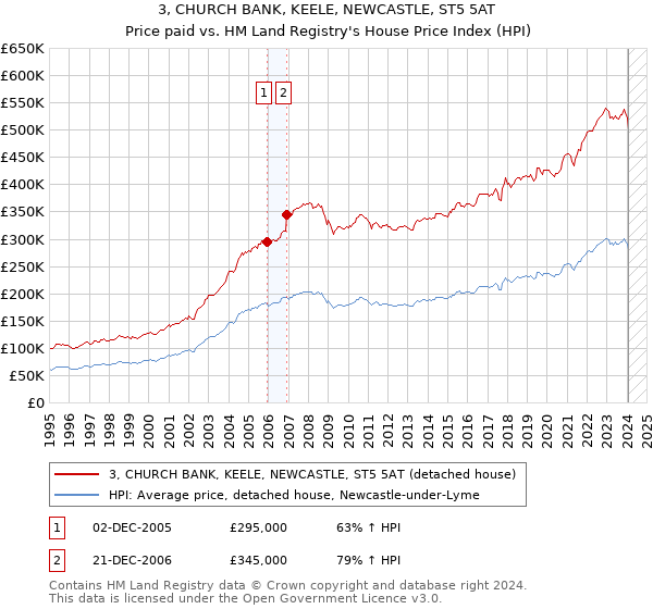 3, CHURCH BANK, KEELE, NEWCASTLE, ST5 5AT: Price paid vs HM Land Registry's House Price Index