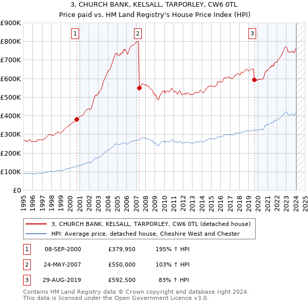 3, CHURCH BANK, KELSALL, TARPORLEY, CW6 0TL: Price paid vs HM Land Registry's House Price Index