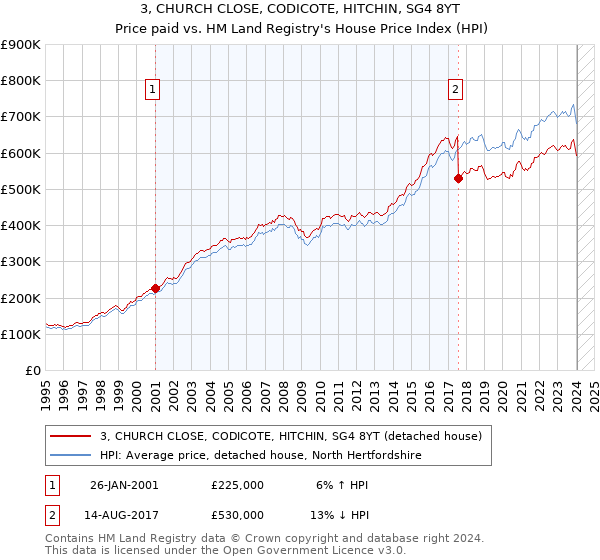 3, CHURCH CLOSE, CODICOTE, HITCHIN, SG4 8YT: Price paid vs HM Land Registry's House Price Index