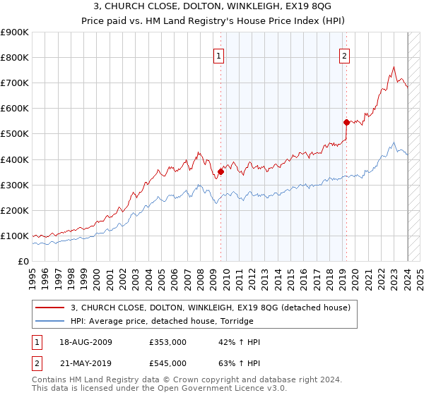 3, CHURCH CLOSE, DOLTON, WINKLEIGH, EX19 8QG: Price paid vs HM Land Registry's House Price Index