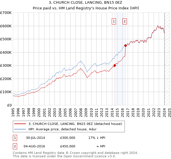 3, CHURCH CLOSE, LANCING, BN15 0EZ: Price paid vs HM Land Registry's House Price Index