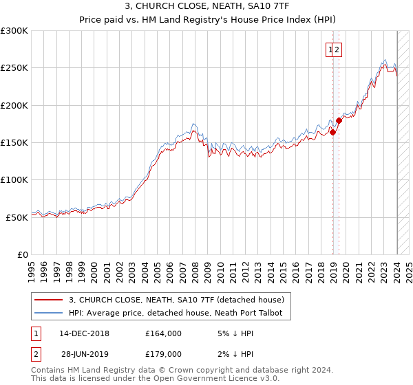 3, CHURCH CLOSE, NEATH, SA10 7TF: Price paid vs HM Land Registry's House Price Index
