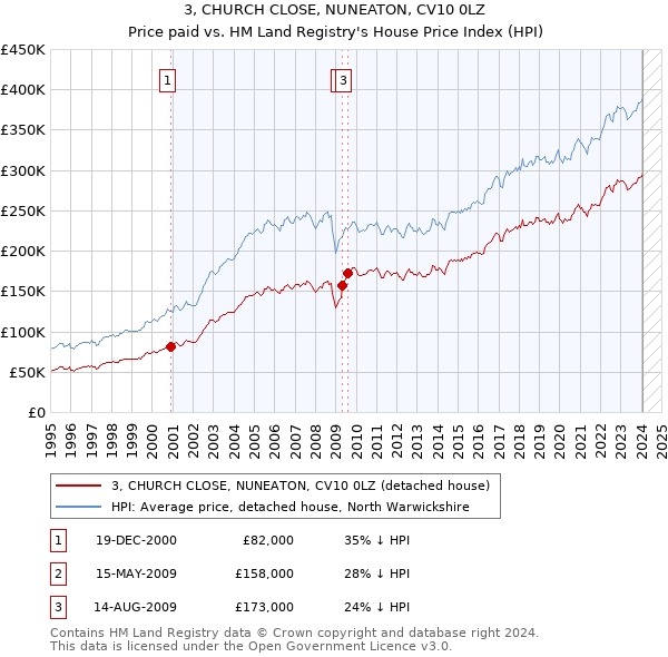 3, CHURCH CLOSE, NUNEATON, CV10 0LZ: Price paid vs HM Land Registry's House Price Index