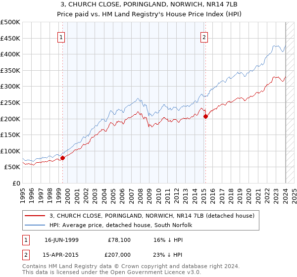3, CHURCH CLOSE, PORINGLAND, NORWICH, NR14 7LB: Price paid vs HM Land Registry's House Price Index