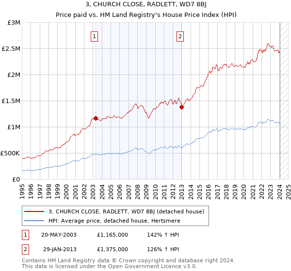3, CHURCH CLOSE, RADLETT, WD7 8BJ: Price paid vs HM Land Registry's House Price Index