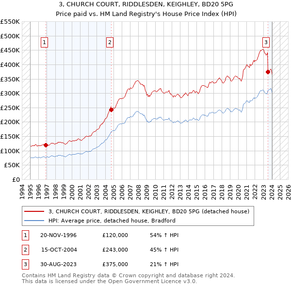 3, CHURCH COURT, RIDDLESDEN, KEIGHLEY, BD20 5PG: Price paid vs HM Land Registry's House Price Index