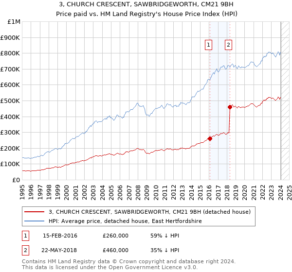3, CHURCH CRESCENT, SAWBRIDGEWORTH, CM21 9BH: Price paid vs HM Land Registry's House Price Index