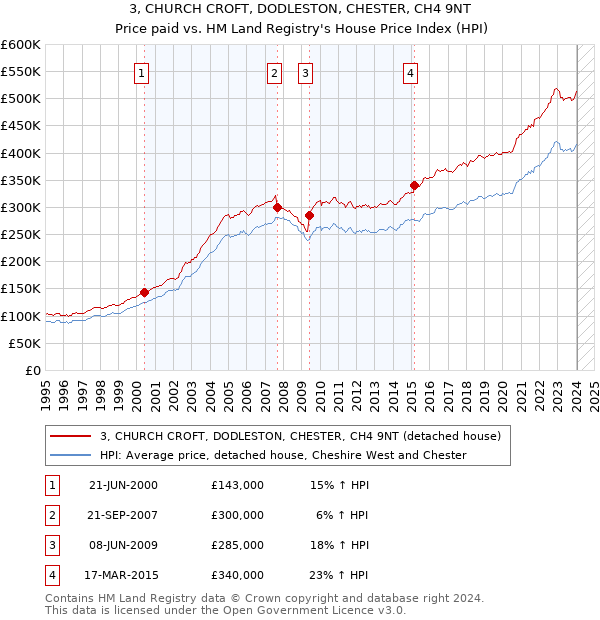 3, CHURCH CROFT, DODLESTON, CHESTER, CH4 9NT: Price paid vs HM Land Registry's House Price Index