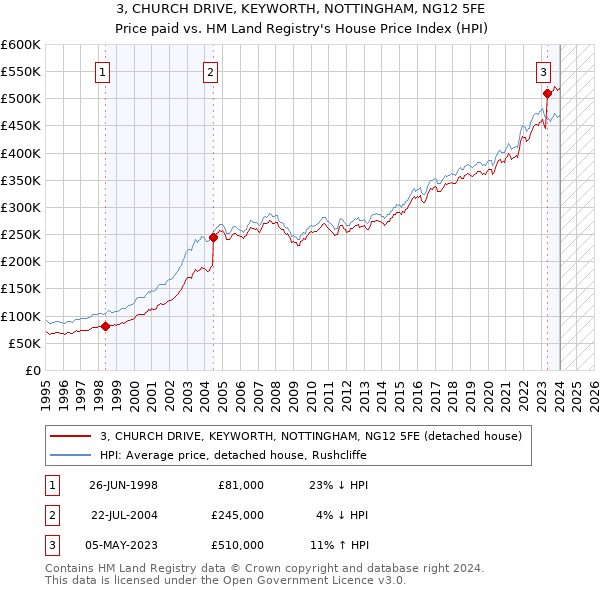 3, CHURCH DRIVE, KEYWORTH, NOTTINGHAM, NG12 5FE: Price paid vs HM Land Registry's House Price Index