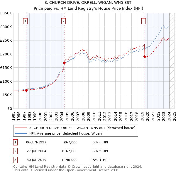 3, CHURCH DRIVE, ORRELL, WIGAN, WN5 8ST: Price paid vs HM Land Registry's House Price Index