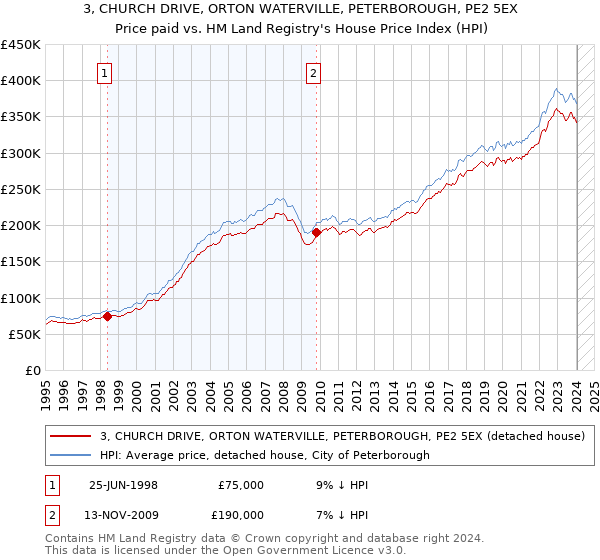 3, CHURCH DRIVE, ORTON WATERVILLE, PETERBOROUGH, PE2 5EX: Price paid vs HM Land Registry's House Price Index