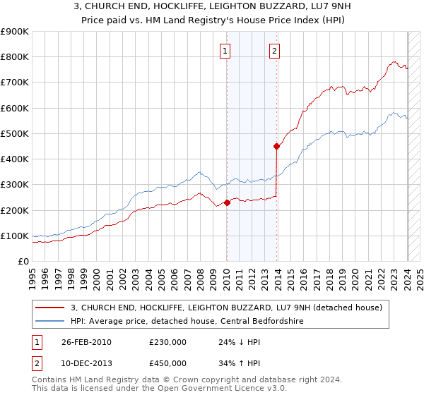 3, CHURCH END, HOCKLIFFE, LEIGHTON BUZZARD, LU7 9NH: Price paid vs HM Land Registry's House Price Index