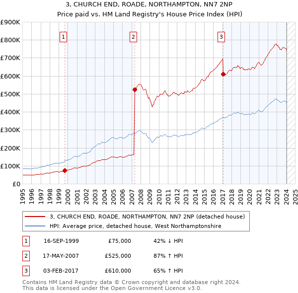 3, CHURCH END, ROADE, NORTHAMPTON, NN7 2NP: Price paid vs HM Land Registry's House Price Index