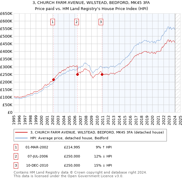3, CHURCH FARM AVENUE, WILSTEAD, BEDFORD, MK45 3FA: Price paid vs HM Land Registry's House Price Index