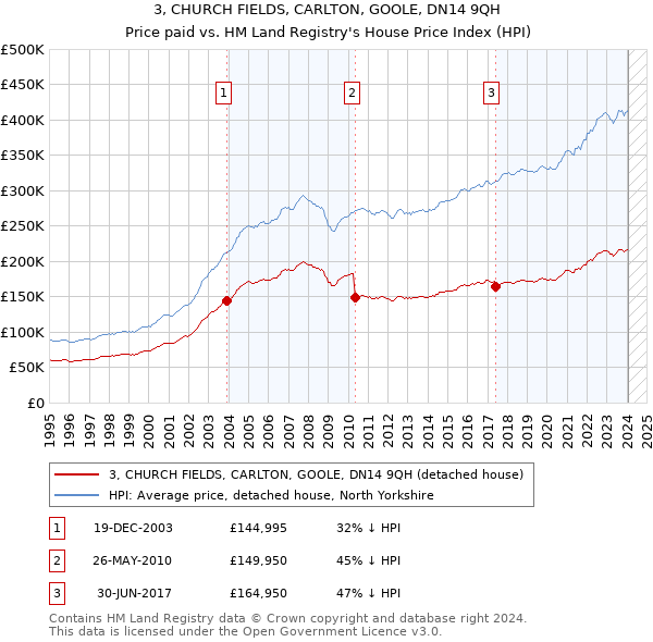 3, CHURCH FIELDS, CARLTON, GOOLE, DN14 9QH: Price paid vs HM Land Registry's House Price Index