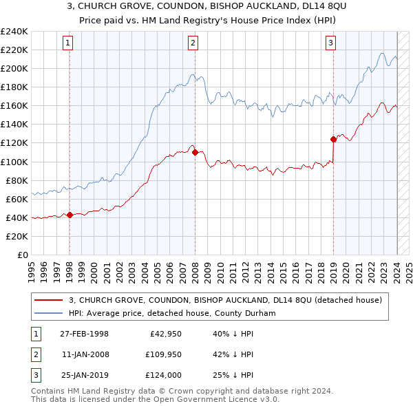 3, CHURCH GROVE, COUNDON, BISHOP AUCKLAND, DL14 8QU: Price paid vs HM Land Registry's House Price Index