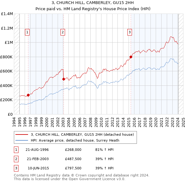 3, CHURCH HILL, CAMBERLEY, GU15 2HH: Price paid vs HM Land Registry's House Price Index