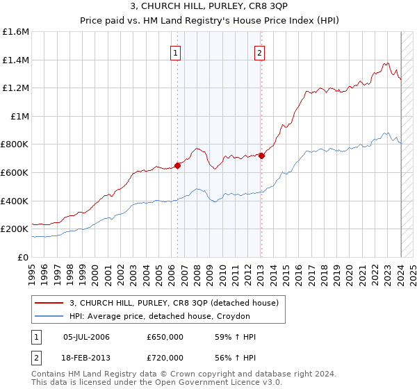 3, CHURCH HILL, PURLEY, CR8 3QP: Price paid vs HM Land Registry's House Price Index