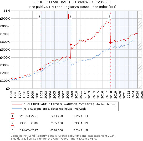 3, CHURCH LANE, BARFORD, WARWICK, CV35 8ES: Price paid vs HM Land Registry's House Price Index