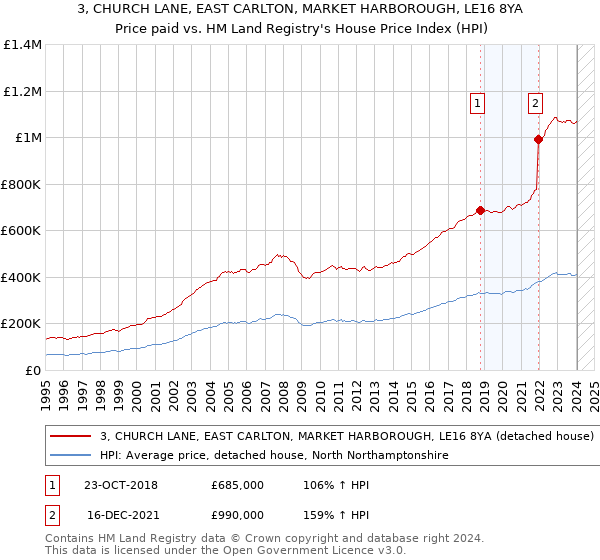 3, CHURCH LANE, EAST CARLTON, MARKET HARBOROUGH, LE16 8YA: Price paid vs HM Land Registry's House Price Index