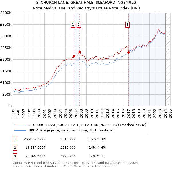 3, CHURCH LANE, GREAT HALE, SLEAFORD, NG34 9LG: Price paid vs HM Land Registry's House Price Index
