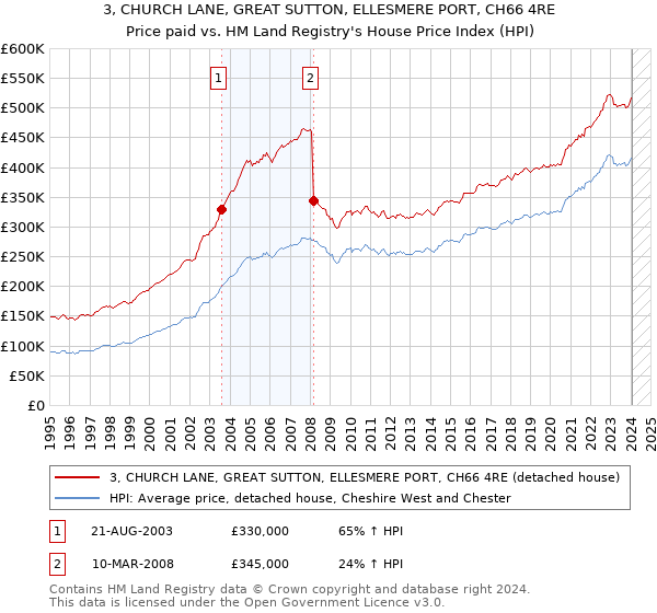3, CHURCH LANE, GREAT SUTTON, ELLESMERE PORT, CH66 4RE: Price paid vs HM Land Registry's House Price Index