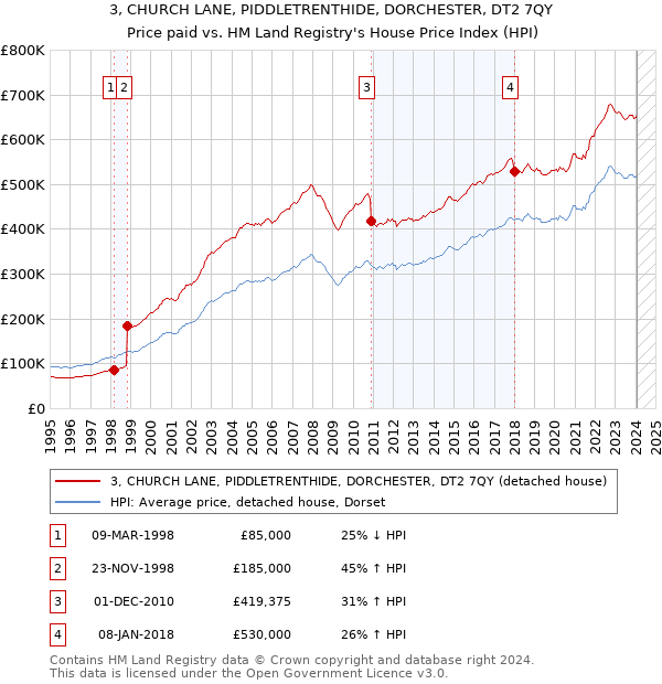 3, CHURCH LANE, PIDDLETRENTHIDE, DORCHESTER, DT2 7QY: Price paid vs HM Land Registry's House Price Index