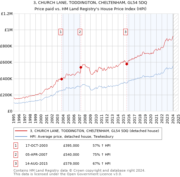 3, CHURCH LANE, TODDINGTON, CHELTENHAM, GL54 5DQ: Price paid vs HM Land Registry's House Price Index