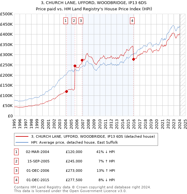 3, CHURCH LANE, UFFORD, WOODBRIDGE, IP13 6DS: Price paid vs HM Land Registry's House Price Index