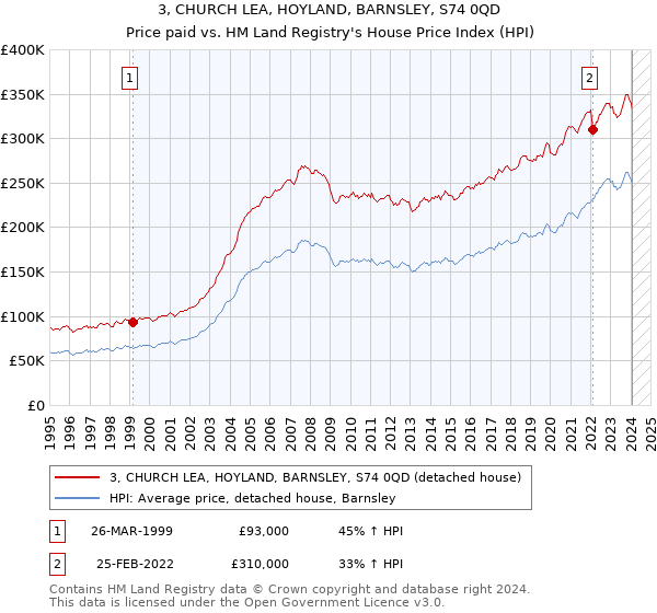 3, CHURCH LEA, HOYLAND, BARNSLEY, S74 0QD: Price paid vs HM Land Registry's House Price Index