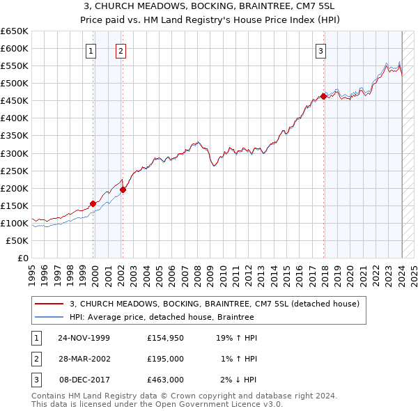 3, CHURCH MEADOWS, BOCKING, BRAINTREE, CM7 5SL: Price paid vs HM Land Registry's House Price Index