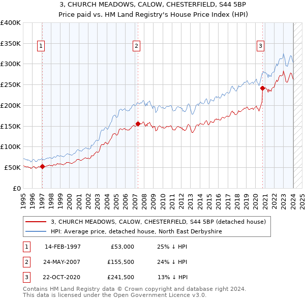 3, CHURCH MEADOWS, CALOW, CHESTERFIELD, S44 5BP: Price paid vs HM Land Registry's House Price Index