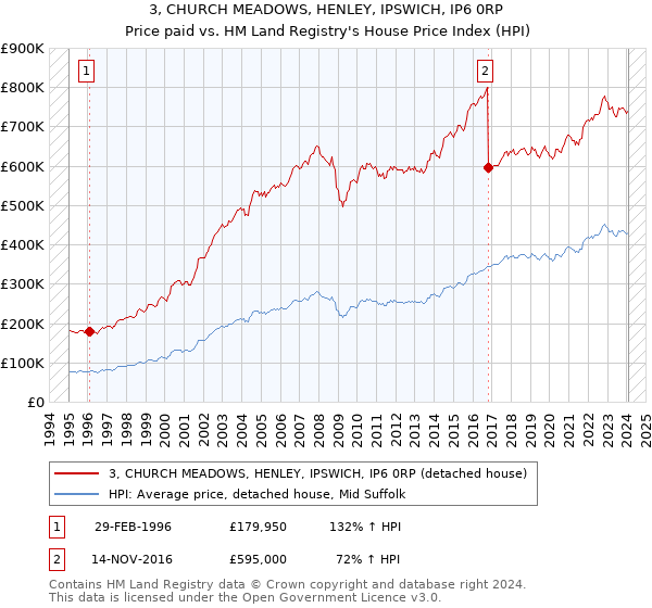3, CHURCH MEADOWS, HENLEY, IPSWICH, IP6 0RP: Price paid vs HM Land Registry's House Price Index